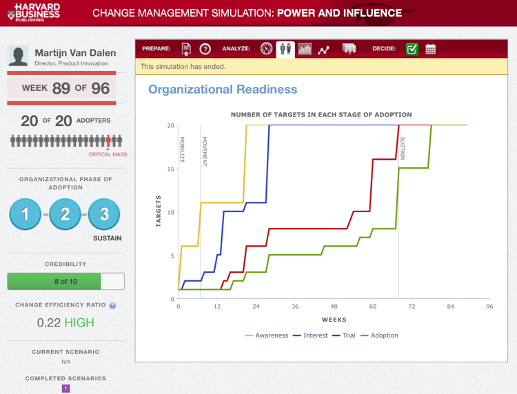 Harvard Change Management Simulation Martijn van Dalen Consultancy