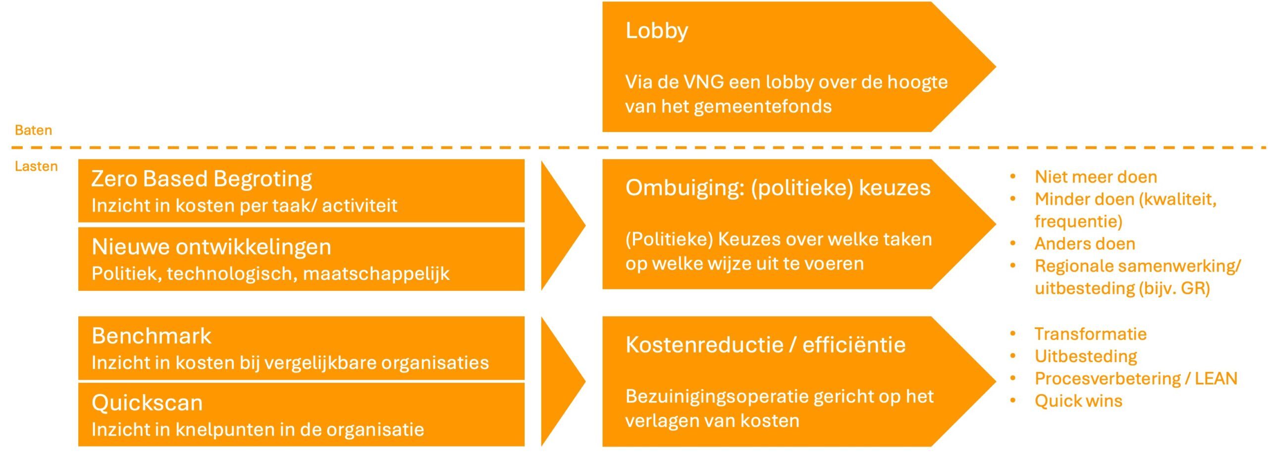 Kostenreductie gemeente 3 stromen 3 stromen: lobby, ombuigingen en kostenreductie
