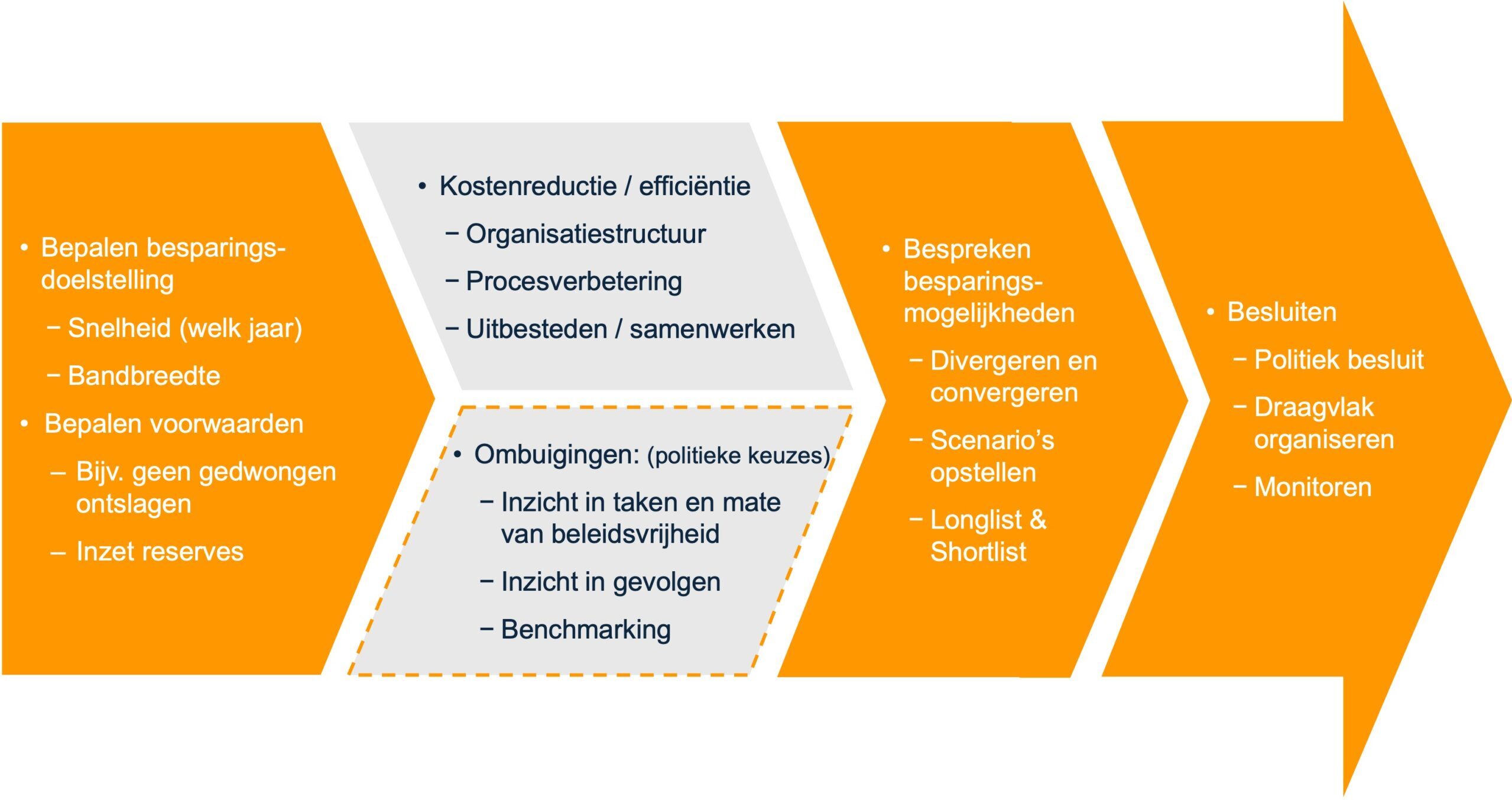 Proces kostenreductie en ombuigingen Proces kostenreductie en ombuigingen