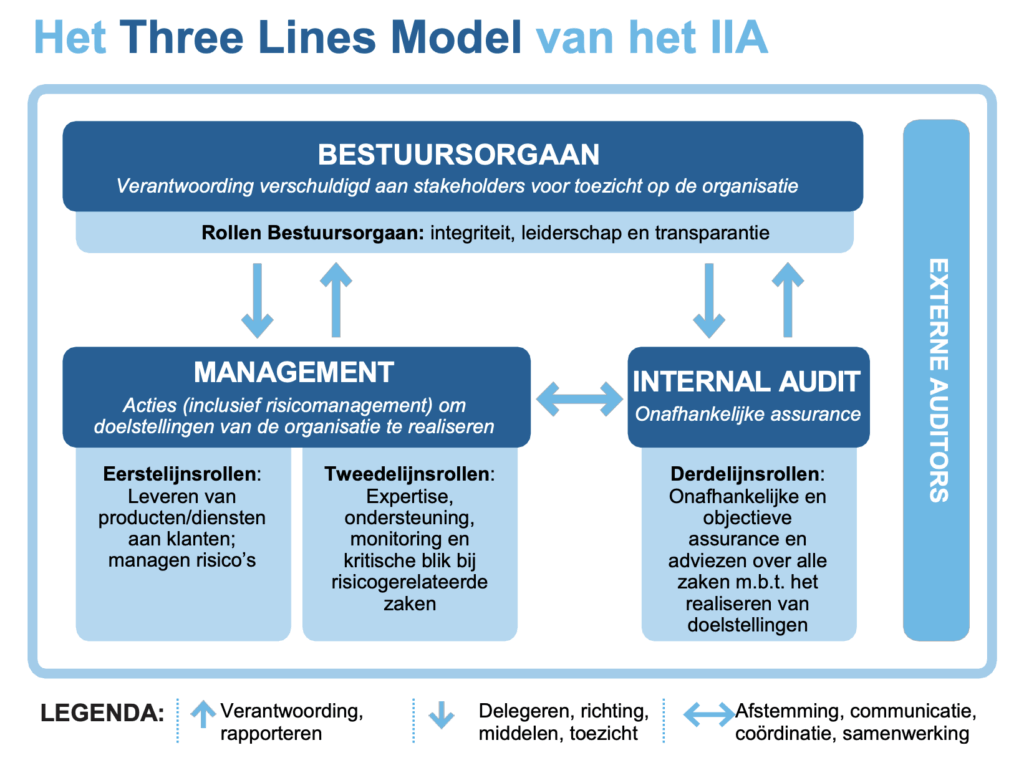 Three Lines of Defence Model IIA