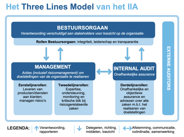 Three Lines of Defence: een robuust model voor risicomanagement en ...